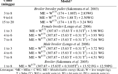 Tabel 1  Beberapa model untuk menduga kebutuhan energi termetabolis (ME) pada ayam broiler dan broiler breeder 