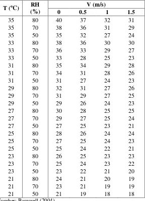 Tabel 2 Nilai suhu efektif (Tef) pada berbagai kombinasi T, RH, dan V  