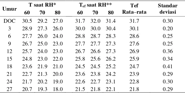 Tabel 3  Persamaan empiris suhu efektif (RM : regresi multivariat, IT : indeks terbobot) 
