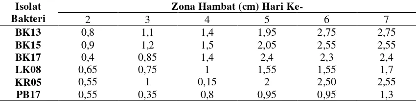 Tabel 4.2.1 Uji Antagonis in vitro antara enam isolat bakteri kitinolitik terhadapCurvularia sp