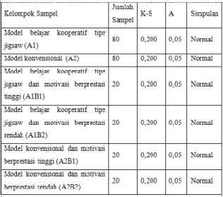 Tabel 1. Uji Normalitas Sebaran Data 