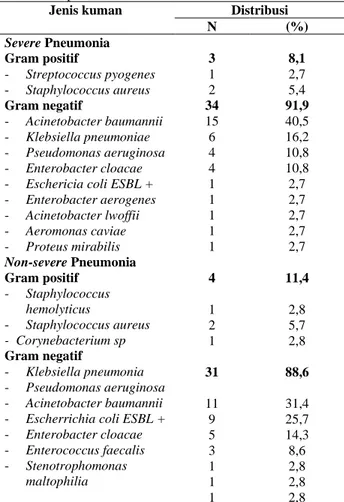 Tabel  2.  Pola  kuman  pada  penderita  severe  pneumonia  dan  non-severe pneumonia 