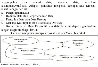 Gambar Komponen-komponen Analisis Data Model Interaktif 