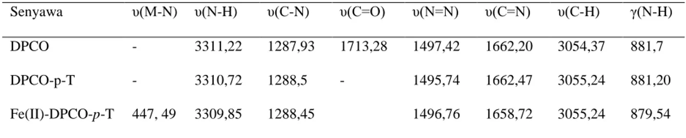 Tabel 1. Data Spektra inframerah dari ligan basa Schiff DPCO-p-T dan kompleks   Fe(II)-DPCO-p-T