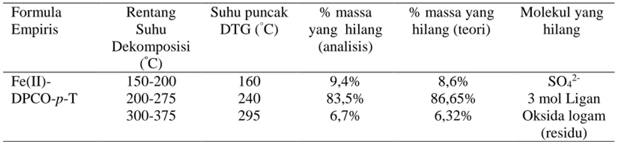 Table 2. Data dekomposisi termal untuk ligan dan kompleks  Formula  Empiris  Rentang Suhu  Dekomposisi  ( º C)  Suhu puncak DTG (°C)  % massa  yang  hilang (analisis)  % massa yang hilang (teori)  Molekul yang   hilang   Fe(II)-DPCO-p-T  150-200  160  9,4%