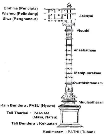 Gambar 2.1 Kodimaram / Dhvajastambha 