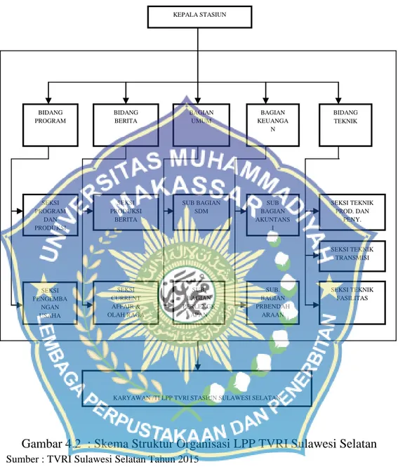 Gambar 4.2  : Skema Struktur Organisasi LPP TVRI Sulawesi Selatan        Sumber : TVRI Sulawesi Selatan Tahun 2015 