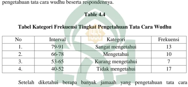 Tabel  di  atas  merupakan  acuan  dalam menetapkan  nilai  tes  pengetahuan tata  cara  wudhu  bagi  jamaah  Masjid  Salman  Dusun  Katonan  Padang  kec