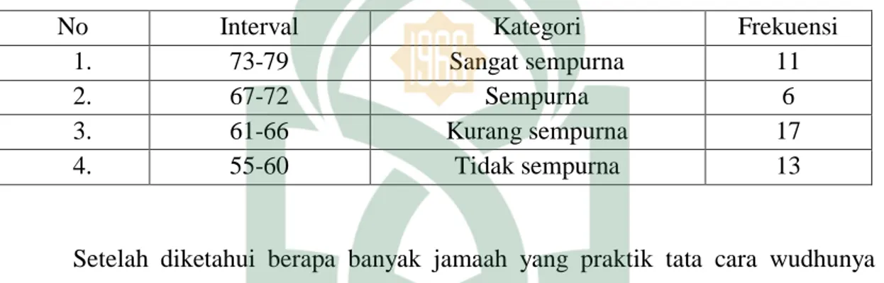 Tabel  di  atas  merupakan  acuan  dalam  menetapkan  nilai  pedoman  observasi  praktik  tata  cara  wudhu  bagi  jamaah  Masjid  Salman  Dusun  Katonan  Padang  kec