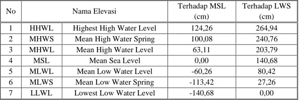 Tabel 2.2 Contoh Nilai-Nilai Elevasi Pasang Surut  