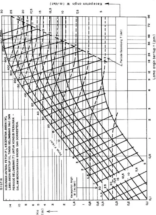 Gambar 4.4a Grafik Groen dan Dorrestein (Syamsudin, 2000) 