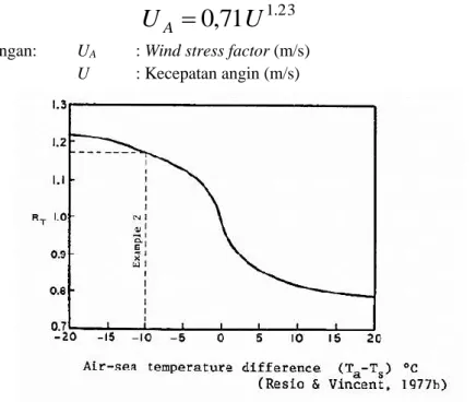 Gambar 4.5 Grafik untuk melakukan koreksi stabilitas. (SPM Vol.I,1984) 