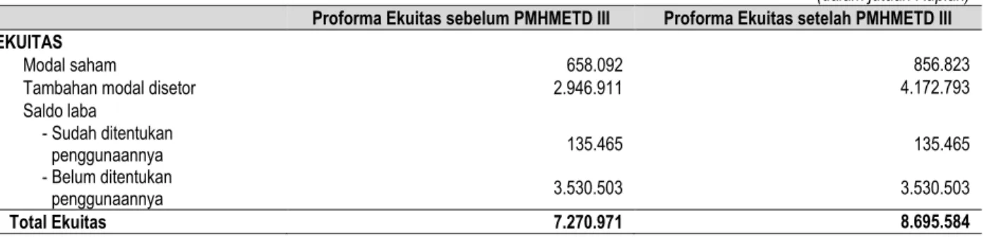 Tabel berikut ini menggambarkan posisi ekuitas Perseroan dengan basis proforma pada tanggal 31 Maret 2021 dengan  asumsi semua HMETD ditawarkan dalam PMHMETD III ini dilaksanakan seluruhnya pada tanggal 29 September 2021  dengan harga Rp719 (tujuh ratus se