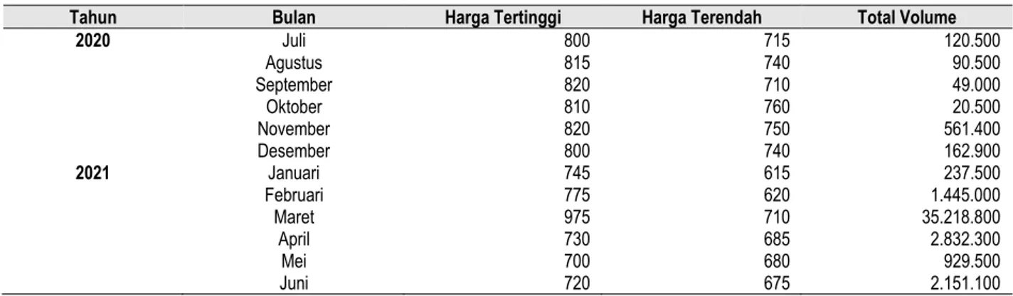 Tabel Historis Kinerja Saham SDRA di Bursa Efek Indonesia  