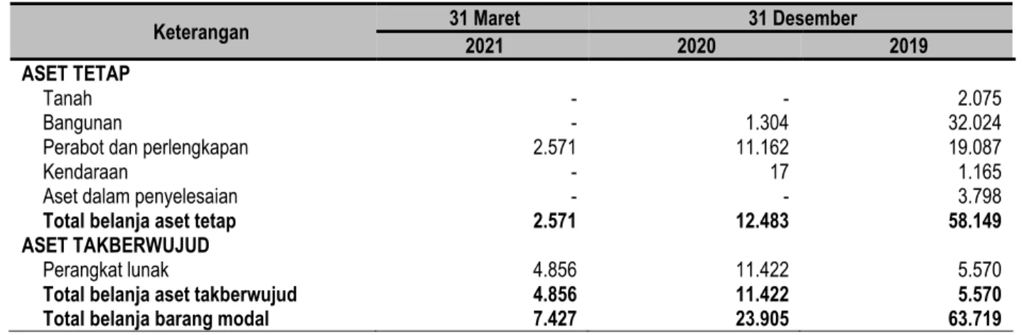 Tabel berikut ini menyajikan pembelanjaan barang modal Perseroan pada tanggal 31 Maret 2021 serta 31 Desember  2020 dan 2019: 