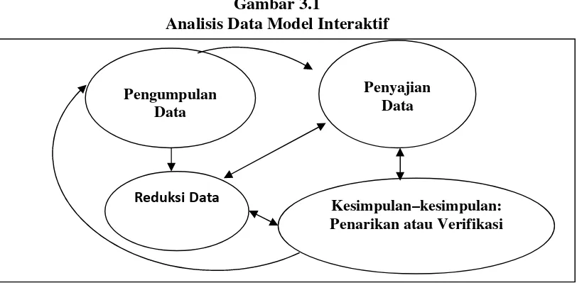 Gambar 3.1Analisis Data Model Interaktif