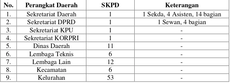 Tabel 4.5Jumlah Organisasi Perangkat Daerah Kota Samarinda