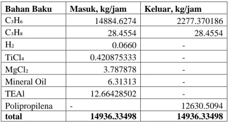 Gambar 4.3 Layout Alat Proses Skala 1:1000 