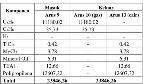 Tabel 4. 6 Neraca Massa Siklon (CY-01) 