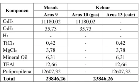 Tabel 4. 6 Neraca Massa Siklon (CY-01) 