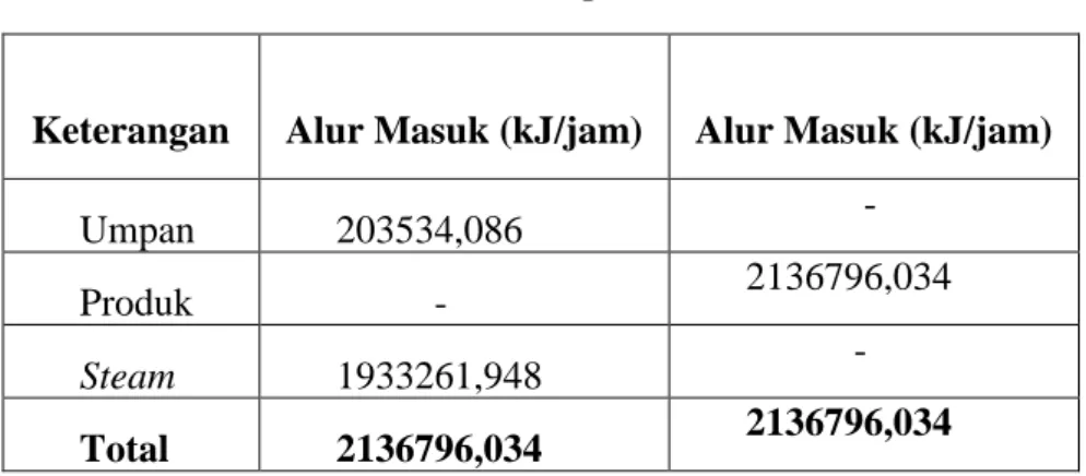 Tabel 4. 8 Neraca panas HE-02 