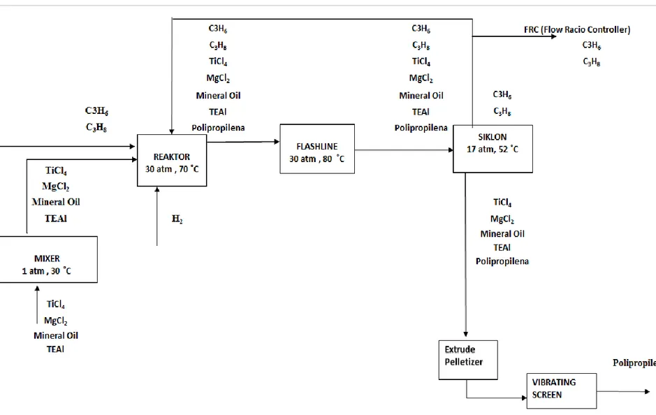 Gambar 4.4 Diagram Alir Kualitatif Pabrik Polipropilena 
