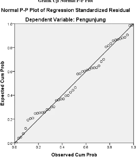Gambar 1.   Grafik Uji Normal P-P Plot 