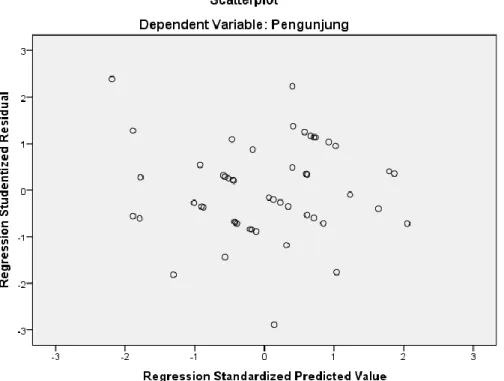 Grafik Uji Heteroskedastisitas 