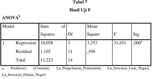 Tabel 7  Hasil Uji F  ANOVA b Model  Sum  of  Squares  Df  Mean  Square  F  Sig.  1  Regression  10,058  3  3,353  31,651  ,000 a Residual  1,165  11  ,106  Total  11,223  14 