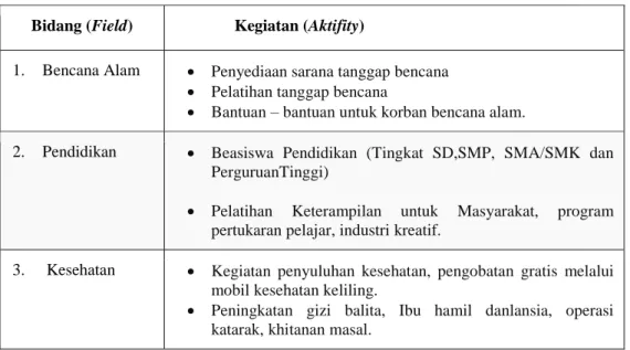 Tabel 1.1 Program Bina Lingkungan Humas PT Bukit Asam Tanjung Enim