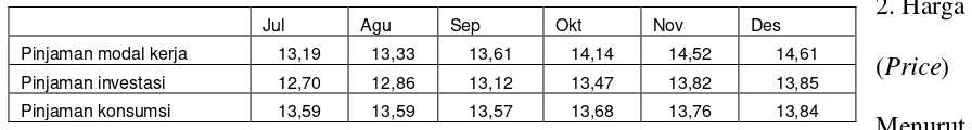 Tabel 1. Tingkat Suku Bunga Kredit pada BRI KCP Natar Periode Juli – Desember 2008 