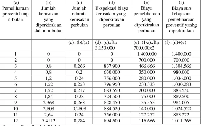 Tabel 8 Perhitungan Biaya Pemeliharaan Preventif Untuk Dua Belas  Periode Pemeliharaan Yang Berbeda Pada Mesin Diesel  (a)      Pemeliharaan  preventif tiap  n-bulan  (b)   Jumlah  kerusakan yang  diperkirak an  dalam n-bulan  (c)   Jumlah  ratarata  kerus