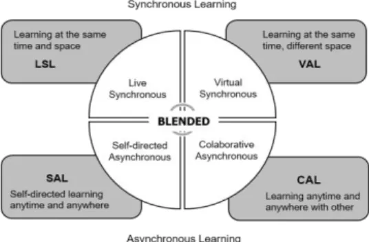 Gambar 1. Quadrant of Blended Learning Setting  25                                                       