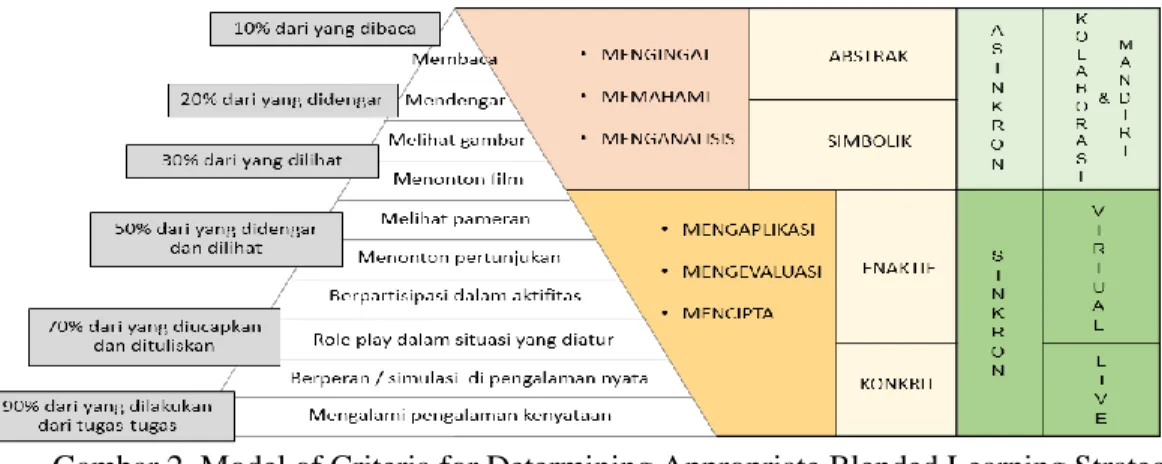 Gambar 2. Model of Criteria for Determining Appropriate Blended Learning Strategy  29                                                       
