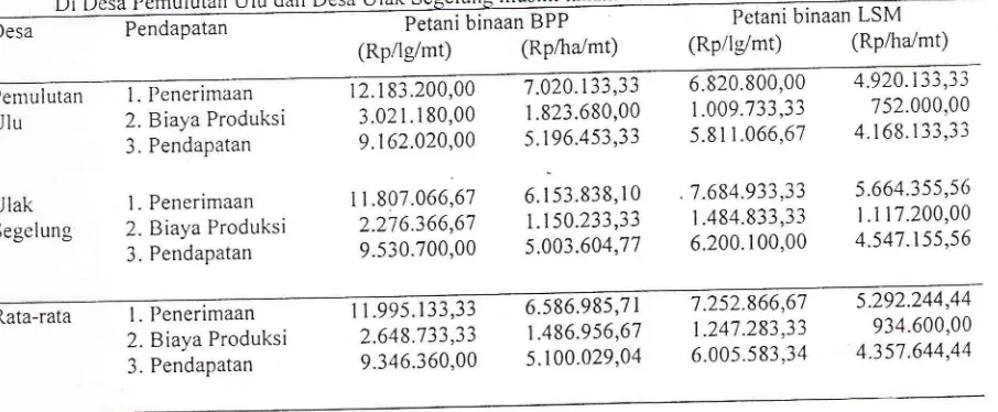 Tabel Ulu dan Desi Ulak Segelung musim padi 6esa Pemulutan tanam lebak petani binaan BPP dan Petani binaanLSM4