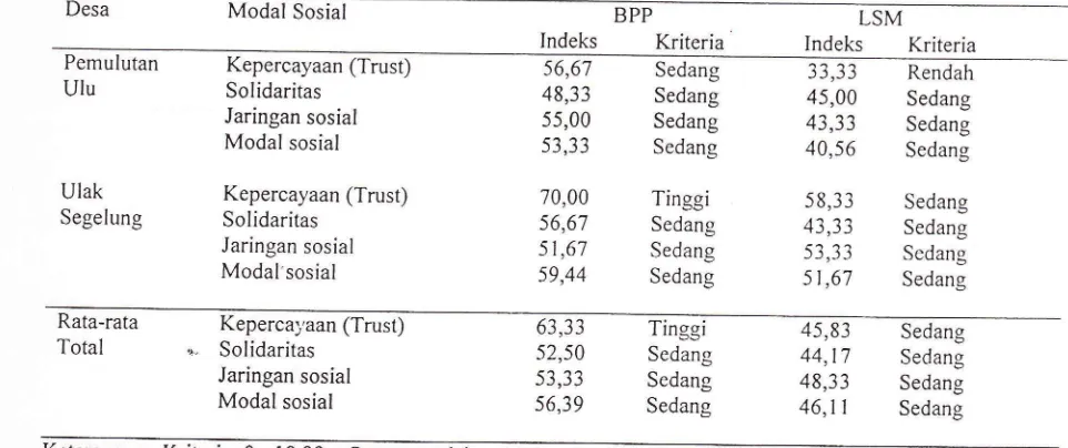 Tabel 2. Perbandingan modal sosial petani binaan BPP dan LSM Di Desa pemulutan UIu dan Desa UlakI