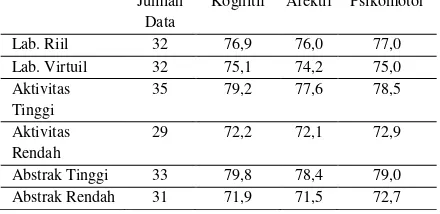 Tabel 1. Data Hasil Belajar Lab. Riil dan Lab, Virtuil. 