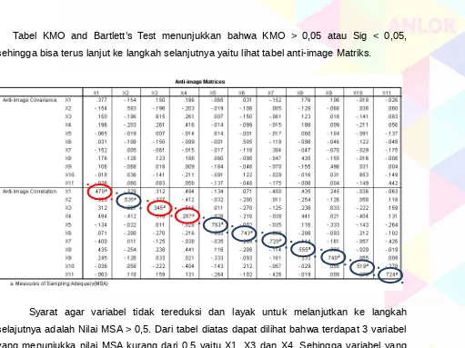 Tabel KMO  and Bartlett’s Test menunjukkan  bahwa  KMO >  0,05  atau Sig  < 0,05,