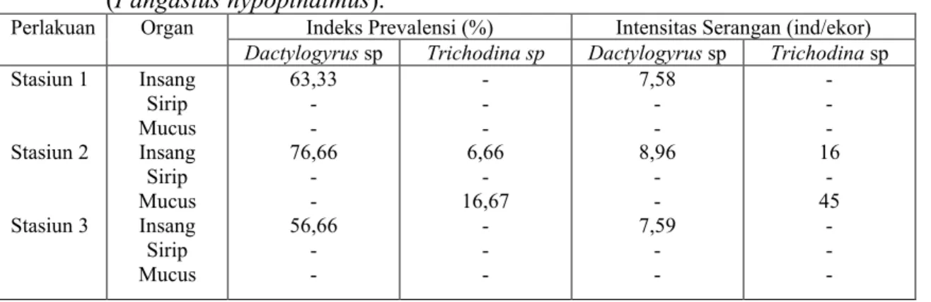 Tabel  2.  Indeks  Prevalensi  dan  Intensitas  Serangan  Ektoparasit  Pada  Ikan  Patin  Siam  (Pangasius hypopthalmus)