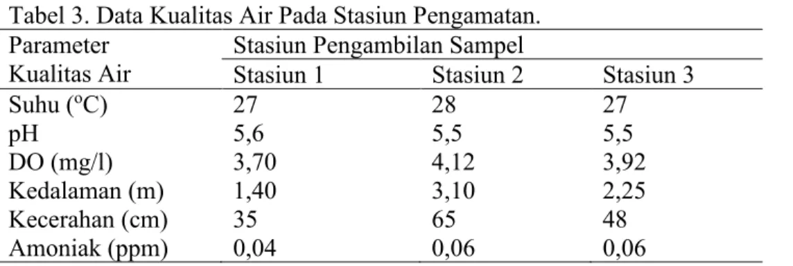 Tabel 3. Data Kualitas Air Pada Stasiun Pengamatan. 