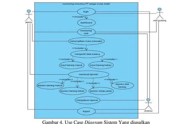 Gambar 5. Activity Diagram Sistem Yang diusulkan 