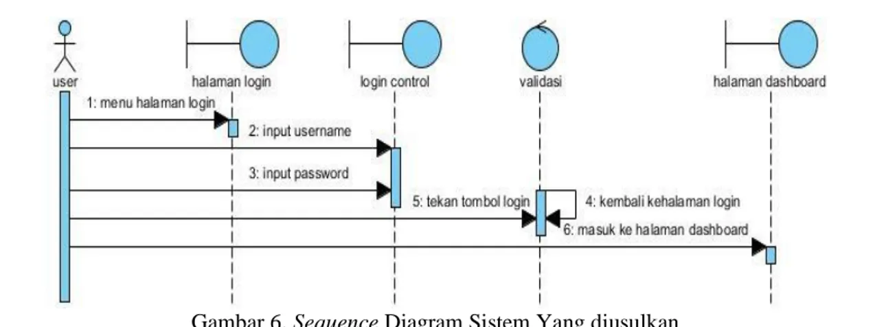 Gambar 7. Class Diagram Sistem Yang diusulkan 