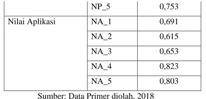 Tabel 4.9 Nilai Loading Factor Konstruk Eksogen E-recruitment  Konstruk Eksogen  Kode Item  Loading Factor  Perceived of Usefull  PU_1  0,933 