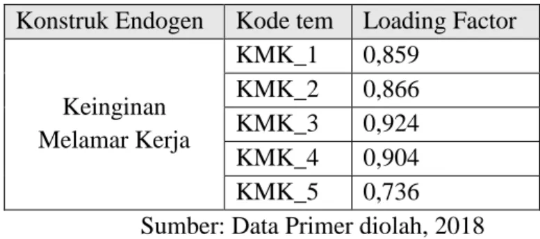 Tabel 4.10 Nilai Loading Factor Konstruk Endogen Keinginan Melamar Kerja  Konstruk Endogen   Kode tem  Loading Factor 