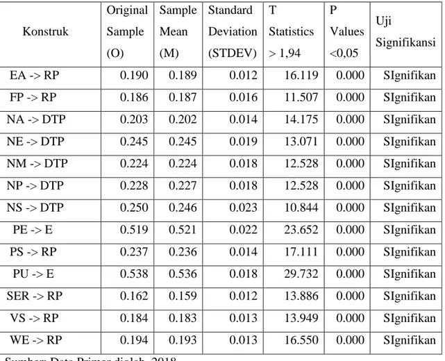 Tabel 4.15 Path Coefficient Pengukuran Signifikansi (T-Statistk) Second Order 