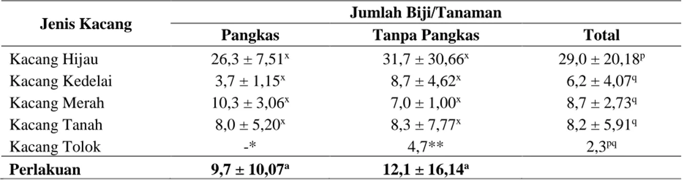 Tabel 2.  Perbedaan jumlah biji yang dihasilkan pada tanaman kacang-kacangan dengan dan tanpa perlakuan  pematahan dominansi apikal 