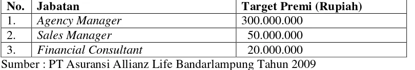 Tabel 2. Target Pekerjaan Karyawan PT Allianz Life Indonesia Bandarlampung Tahun 2008 (per tahun) 