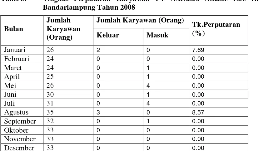 Tabel 3.  Tingkat Perputaran Karyawan PT Asuransi Allianz Life Indonesia 