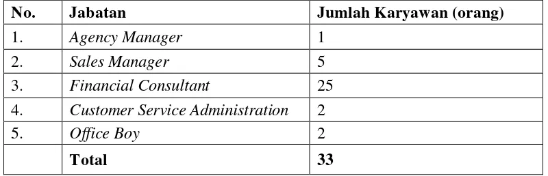 Tabel 1. Jumlah Karyawan Pada PT Asuransi Allianz Life Indonesia Bandarlampung Pada Tahun 2008  