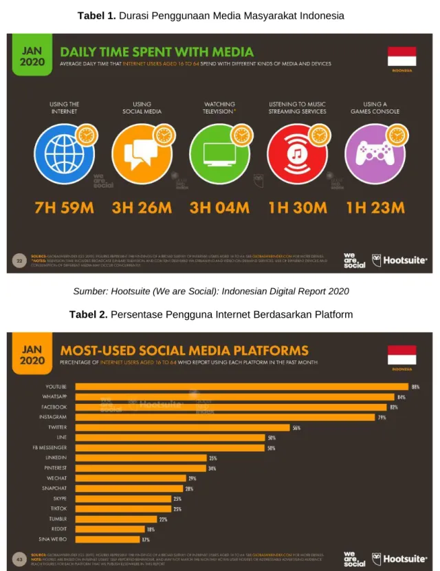 Tabel 1. Durasi Penggunaan Media Masyarakat Indonesia 